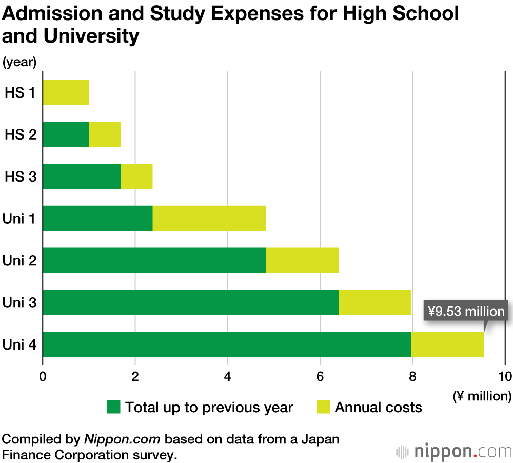 Is It Expensive to Study in Japan
