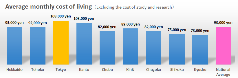 Cost And Expenses for Studying in Japan