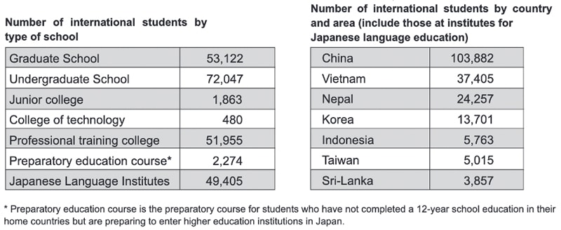 Cost to Study in Japan for International Students